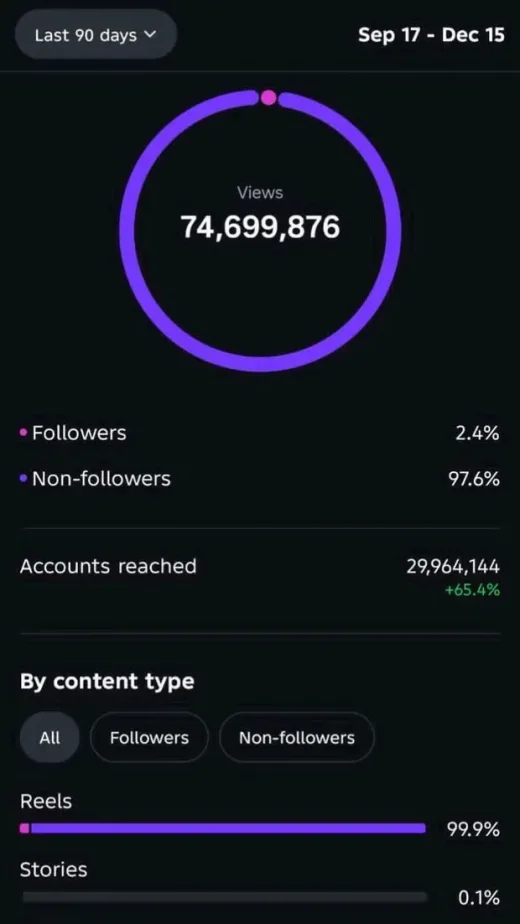 Estadísticas de Instagram de 90 días: 74.699.876 reproducciones, 97,6 % de no seguidores y 29.964.144 cuentas alcanzadas.