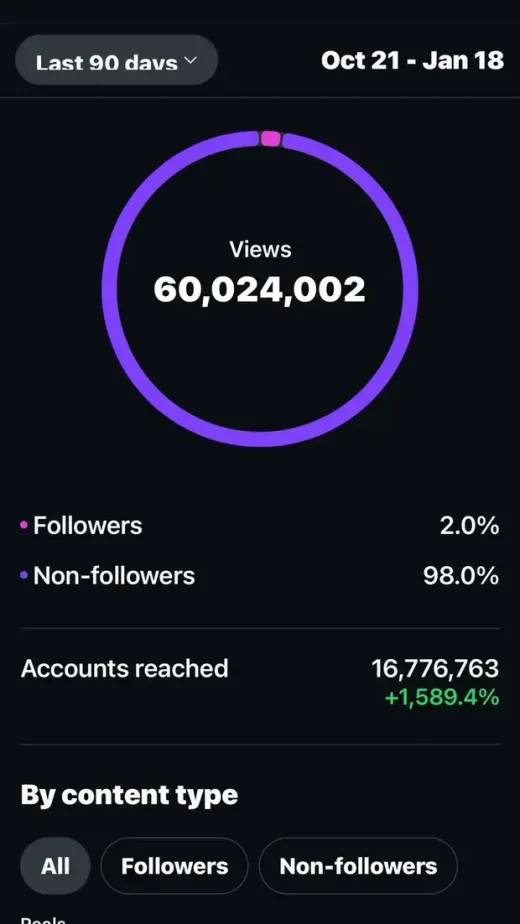 Estadísticas de Instagram de 90 días de otra cuenta: 60.024.002 reproducciones.