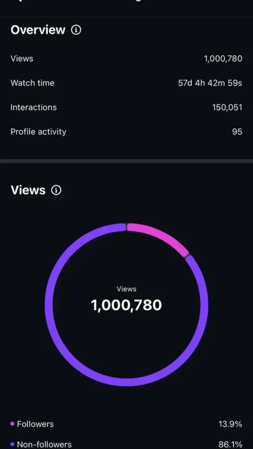 Estadísticas de un reel de Instagram: 1.000.780 reproducciones.